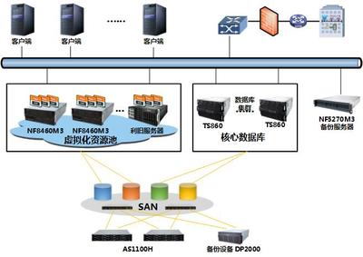 浪潮省級教育數(shù)據(jù)中心建設(shè)方案 數(shù)據(jù)處理與存儲服務(wù)